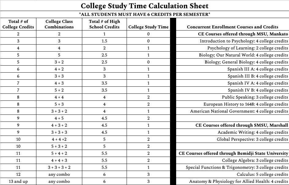 The college study breakdown times.